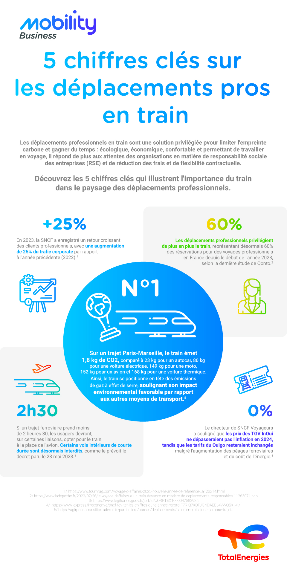 Illustration mettant en avant les statistiques clés sur l'utilisation croissante du train dans les déplacements professionnels en France.